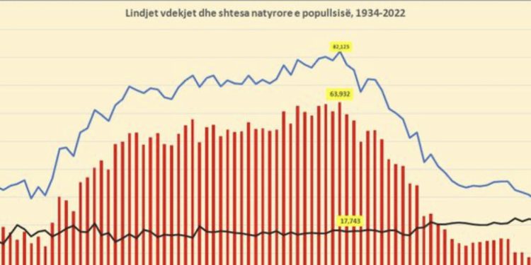 Si po “shuhet” Shqipëria! Shtesa natyrore e popullsisë afër zeros për të tretin vit radhazi. Lindjet më të ulëtat që nga viti 1934