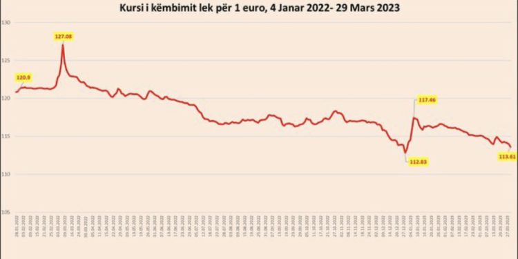 Nuk ka kërkesë dhe ka shumë prurje, euro dhe dollari prekin nivelin më të ulët për këtë vit
