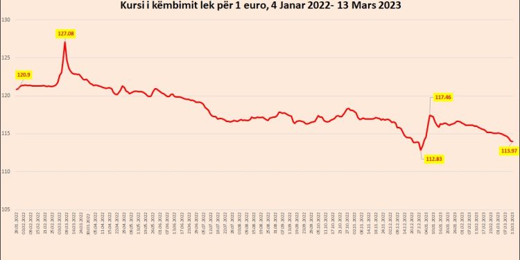 Euro bie poshtë 114 lekëve, prek nivelin më të ulët të vitit 2023