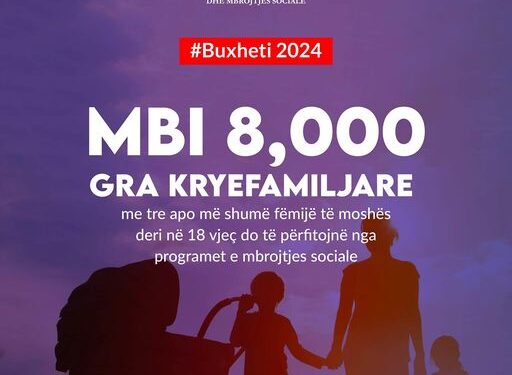 Koçiu: Mbështetje për mbi 8 mijë gra kryefamiljare me tre ose më shumë fëmijë