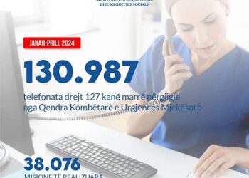 Koçiu: Mbi 130 mijë thirrje në Urgjencën Kombëtare në janar-mars
