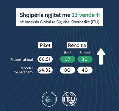 ITU: Shqipëria ngjitet me 23 vende në Indeksin Global të Sigurisë Kibernetike 2024